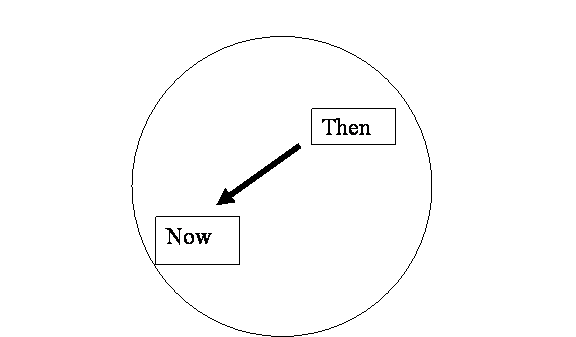 diagram of universe showing "then" deeper than "now"